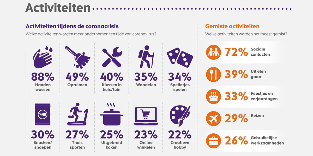 Corona activiteiten - Zet in op online verkoop in coronatijd