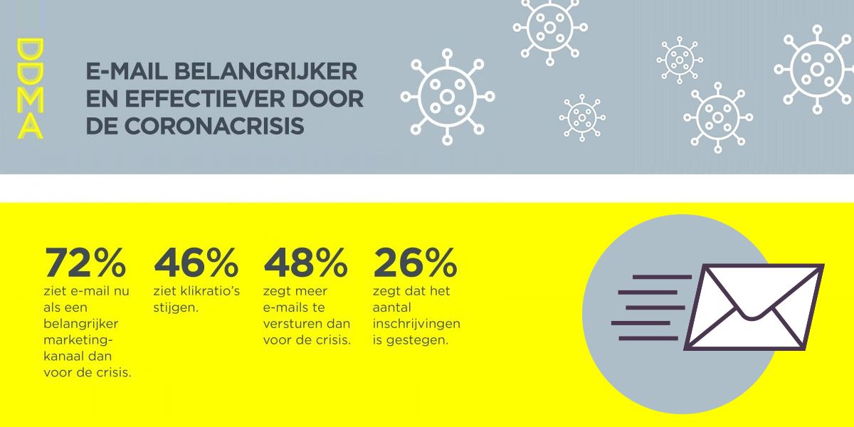 E-mail belangrijker en effectiever door coronacrisis