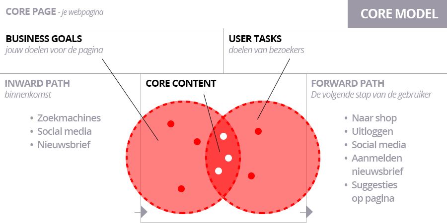 Een effectieve webpagina samenstellen: Core Model